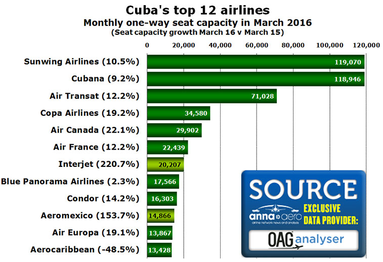 Chart: Cuba's top 12 airlines Monthly one-way seat capacity in March 2016 (Seat capacity growth March 16 v March 15)