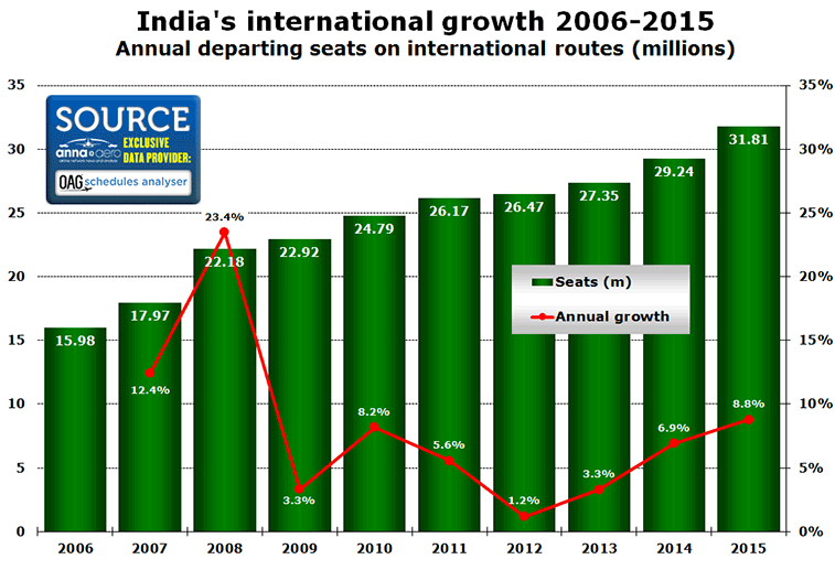 India's international growth 2006-2015