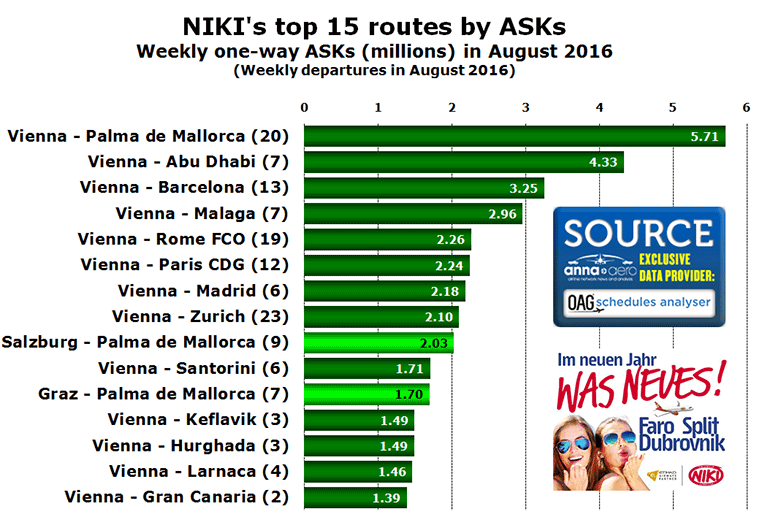 NIKI's top 15 routes by ASKs
