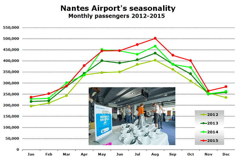 Nantes Airport's seasonality