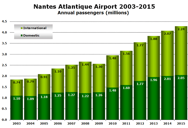 Nantes Atlantique Airport 2003-2015