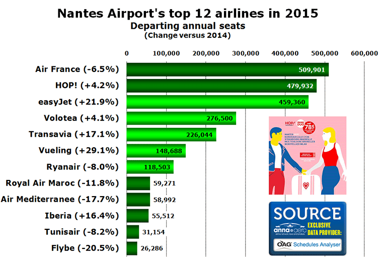 Nantes Airport's top 12 airlines in 2015