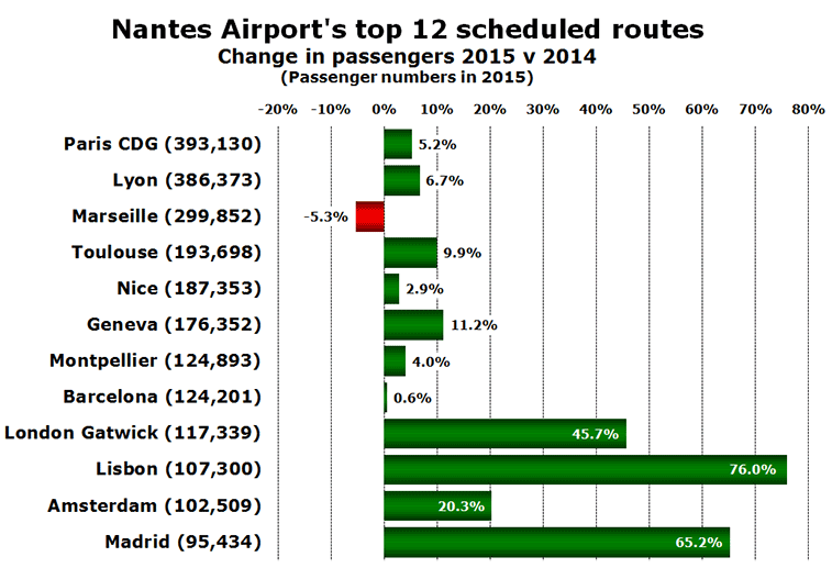 Nantes Airport's top 12 scheduled routes