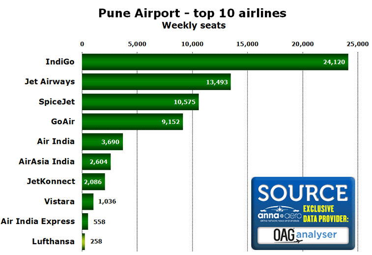 Pune Airport - top 10 airlines