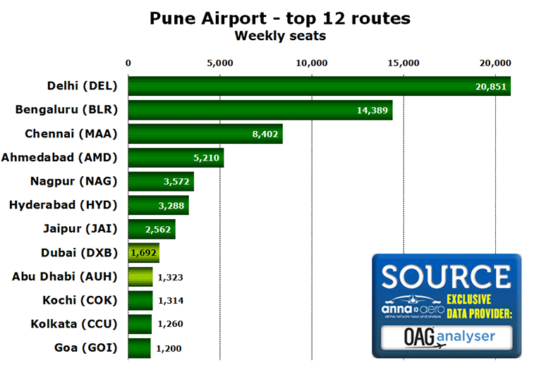 Pune Airport - top 12 routes