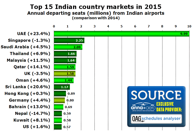 Top 15 Indian country markets in 2015
