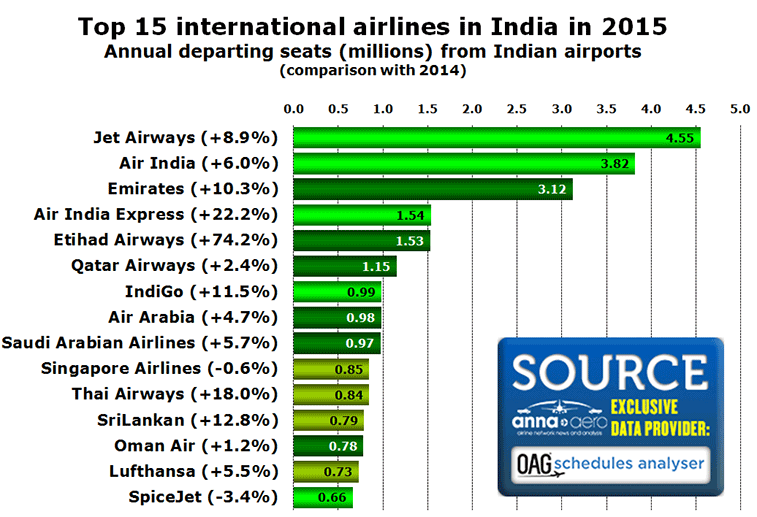 Top 15 international airlines in India in 2015