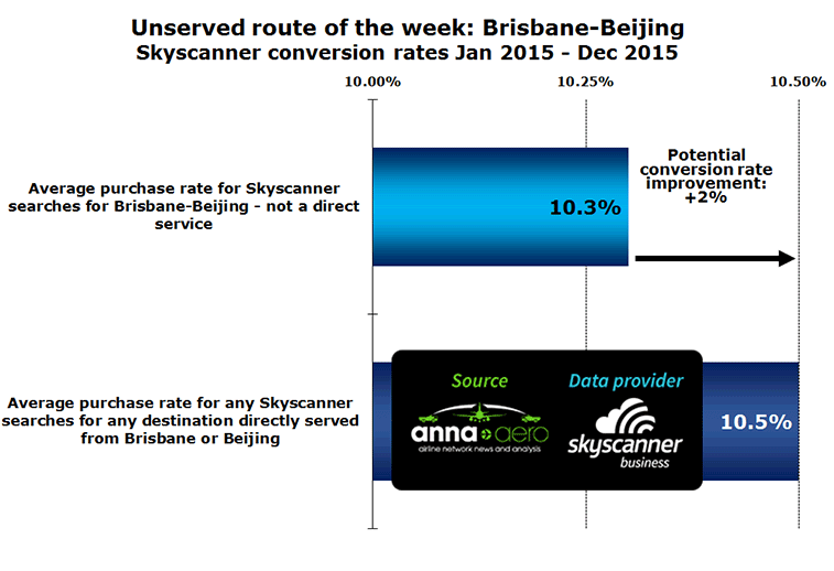 Unserved route of the week: Brisbane-Beijing Skyscanner conversion rates 