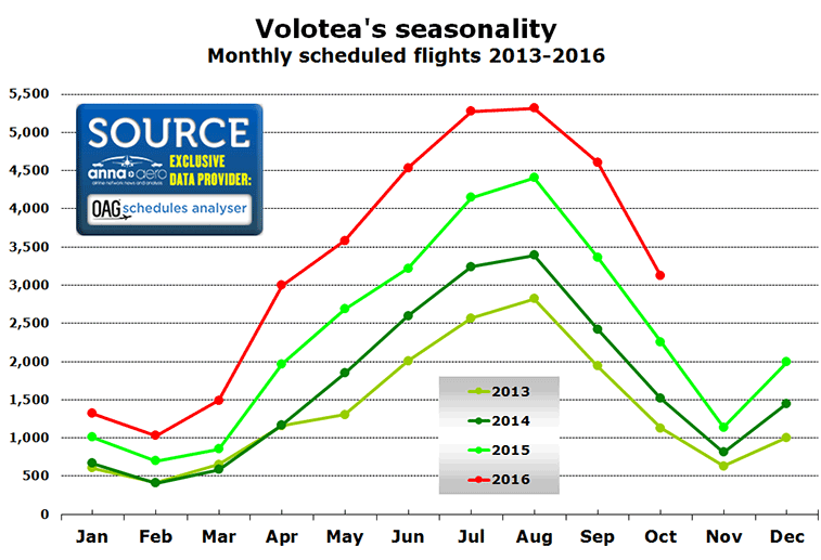 Volotea's seasonality Monthly scheduled flights 2013-2016