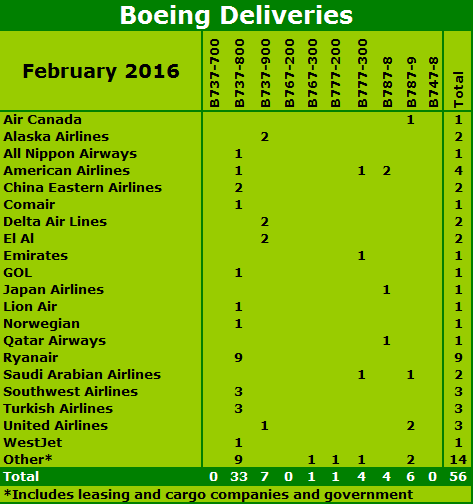 Boeing Deliveries - Feb 2016