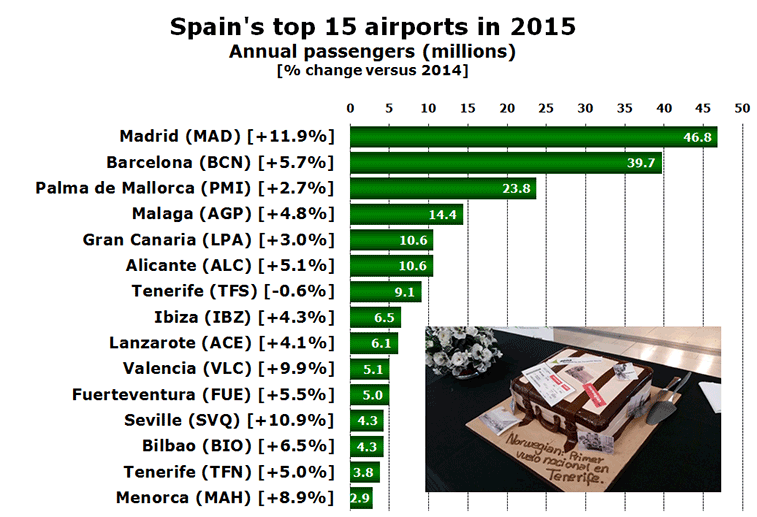 Spain's top 15 airports in 2015