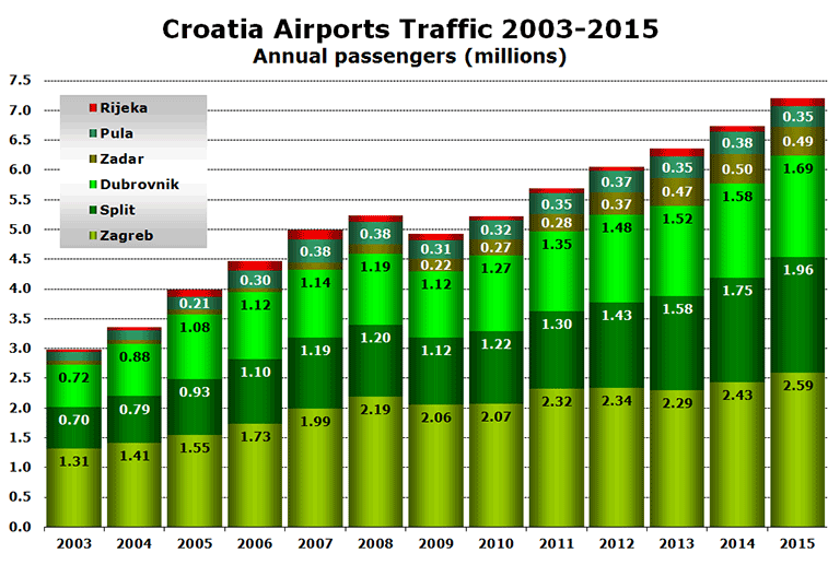 Croatia Airports Traffic 2003-2015