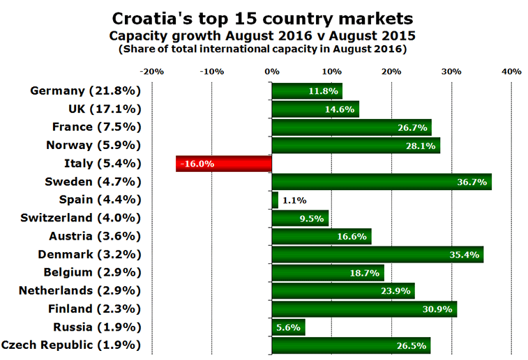 Croatia's top 15 country markets Capacity growth August 2016 v August 2015