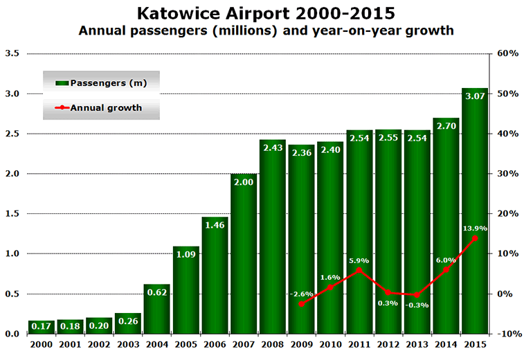 Katowice Airport 2000-2015 Annual passengers (millions) and year-on-year growth