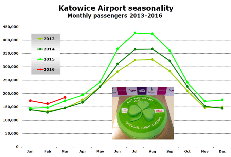 Katowice Airport seasonality Monthly passengers 2013-2016