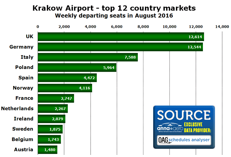 Krakow Airport - top 12 country markets Weekly departing seats in August 2016