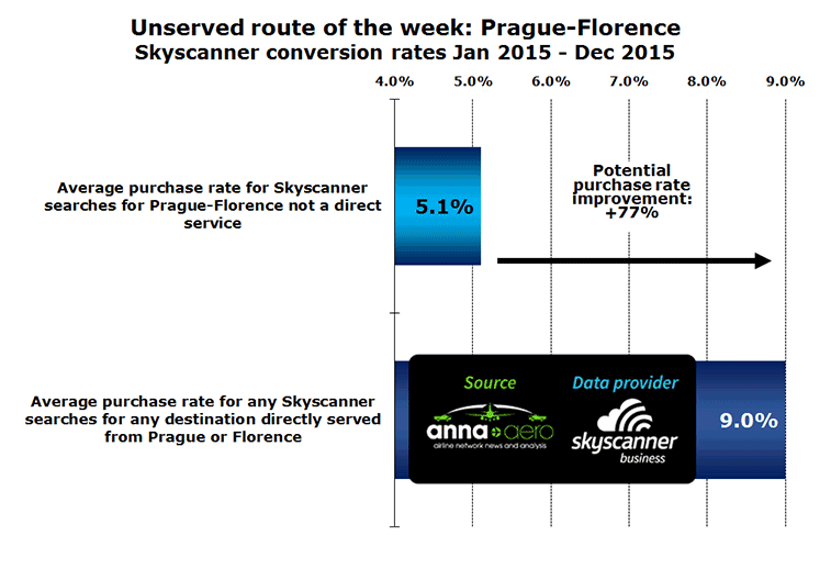 Unserved route of the week: Prague-Florence Skyscanner conversion rates Jan 2015 - Dec 2015