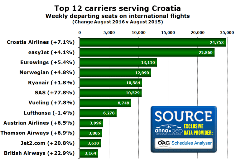 Top 12 carriers serving Croatia Weekly departing seats on international flights