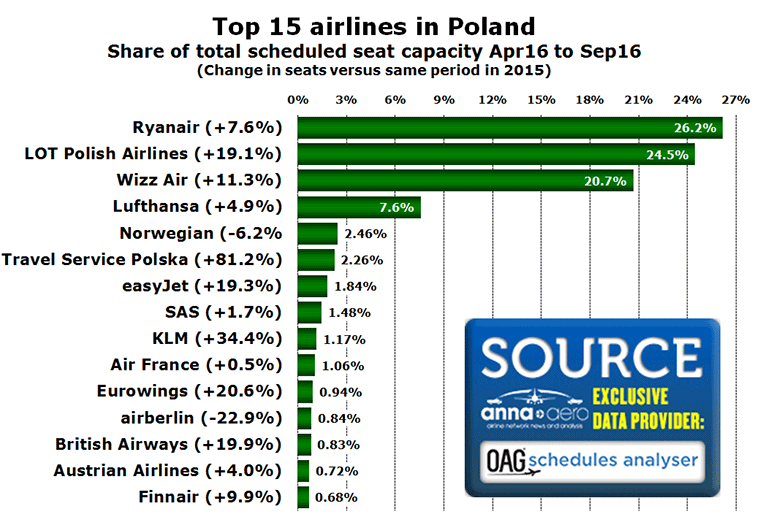 Top 15 airlines in Poland