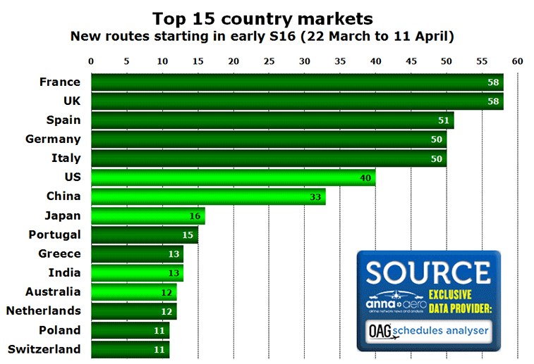 Top 15 country markets New routes