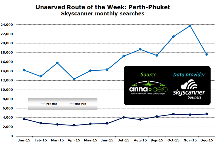 Unserved Route of the Week: Perth-Phuket Skyscanner monthly searches