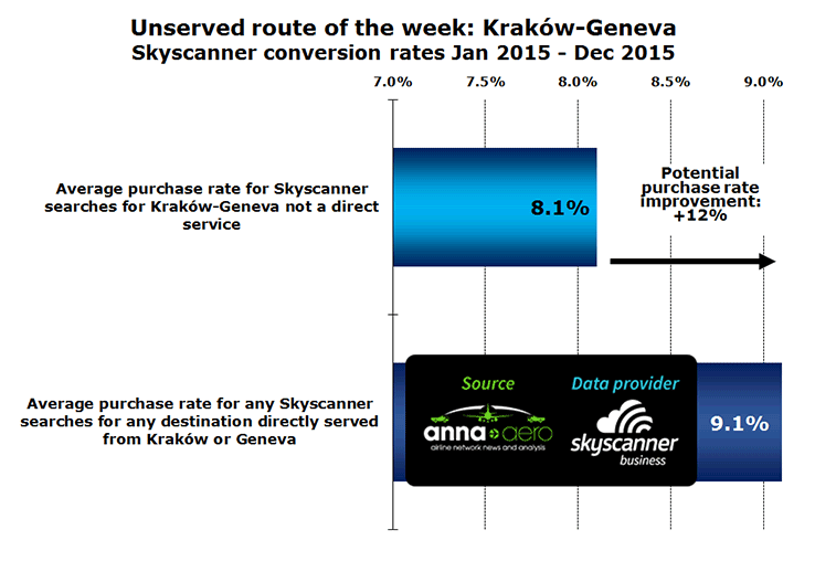 Unserved route of the week: Kraków-Geneva Skyscanner conversion rates Jan 2015 - Dec 2015