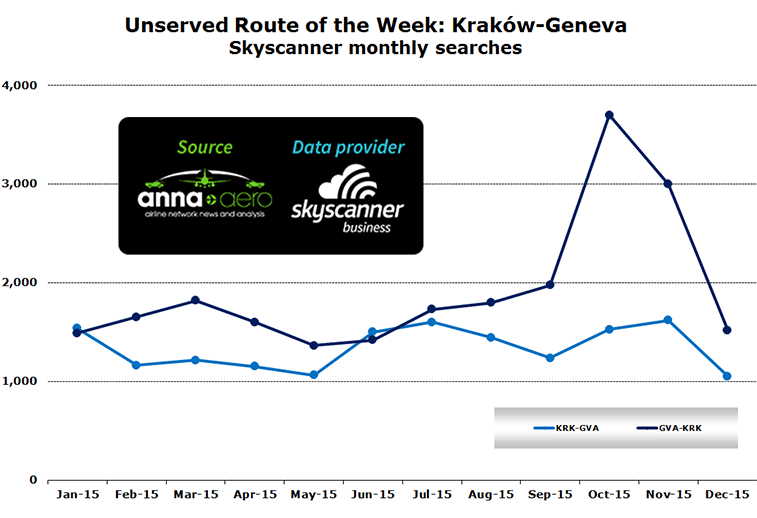 Unserved Route of the Week: Kraków-Geneva Skyscanner monthly searches