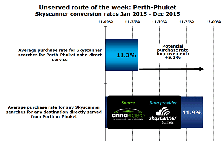 Unserved route of the week: Perth-Phuket Skyscanner conversion rates Jan 2015 - Dec 2015