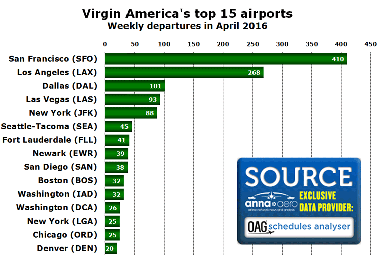 Virgin America's top 15 airports Weekly departures in April 2016