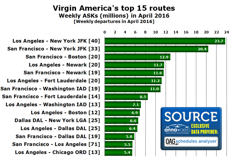 Virgin America's top 15 routes Weekly ASKs (millions) in April 2016