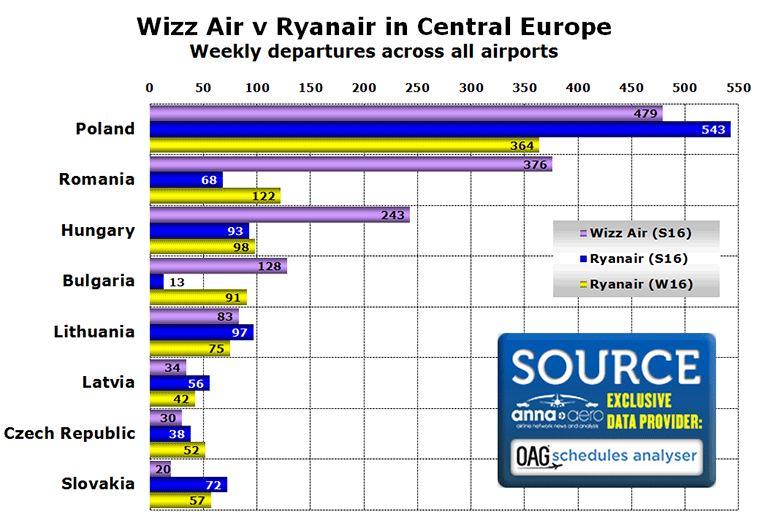 Wizz Air v Ryanair in Central Europe Weekly departures across all airports