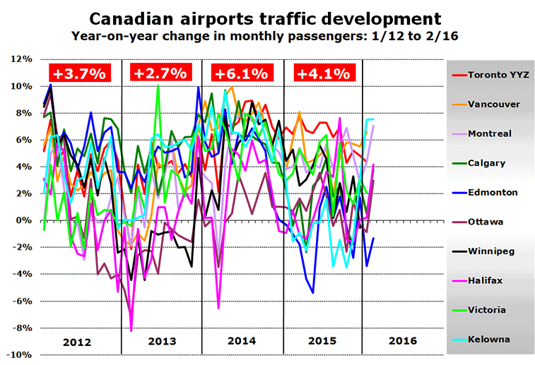 Canadian airports traffic development Year-on-year change in monthly passengers
