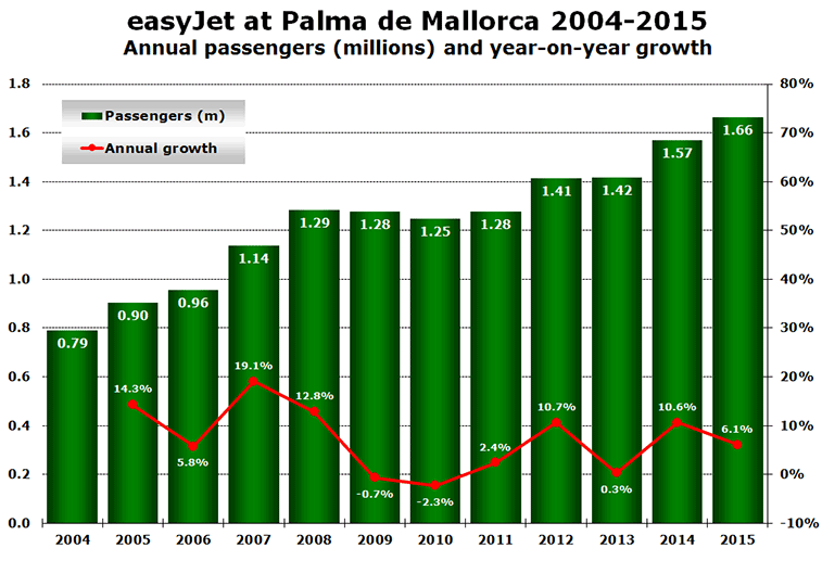 easyJet at Palma de Mallorca 2004-2015 Annual passengers (millions) and year-on-year growth