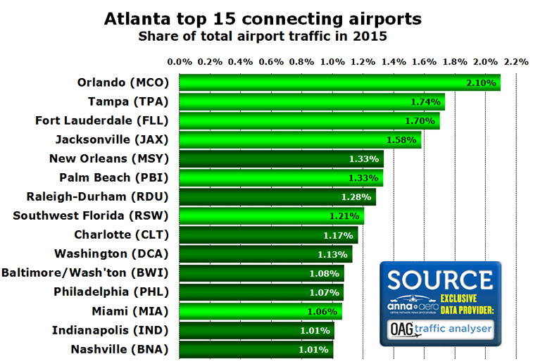 Atlanta top 15 connecting airports Share of total airport traffic in 2015