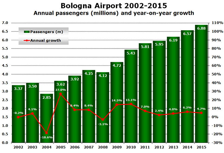 Bologna Airport 2002-2015 Annual passengers (millions) and year-on-year growth