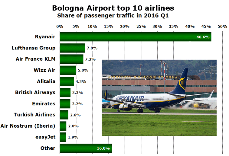Bologna Airport top 10 airlines Share of passenger traffic in 2016 Q1