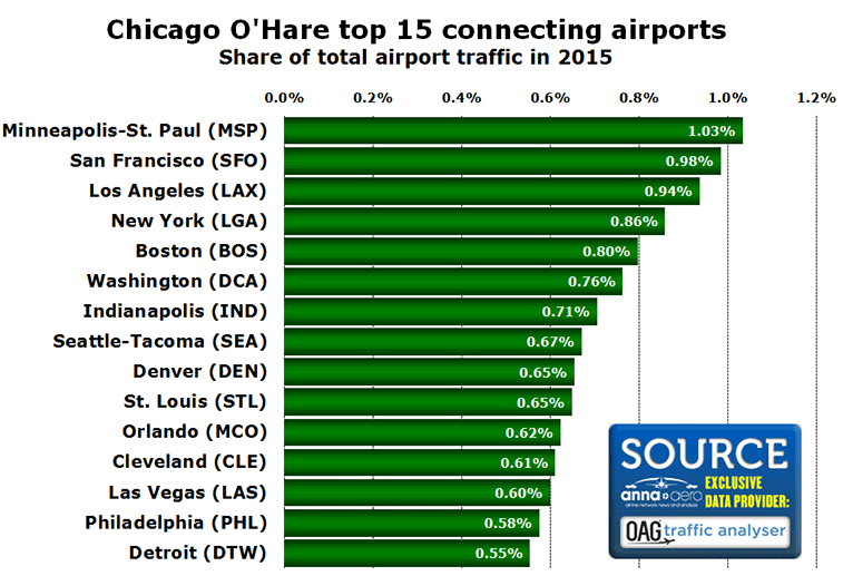 Chicago O'Hare top 15 connecting airports Share of total airport traffic in 2015