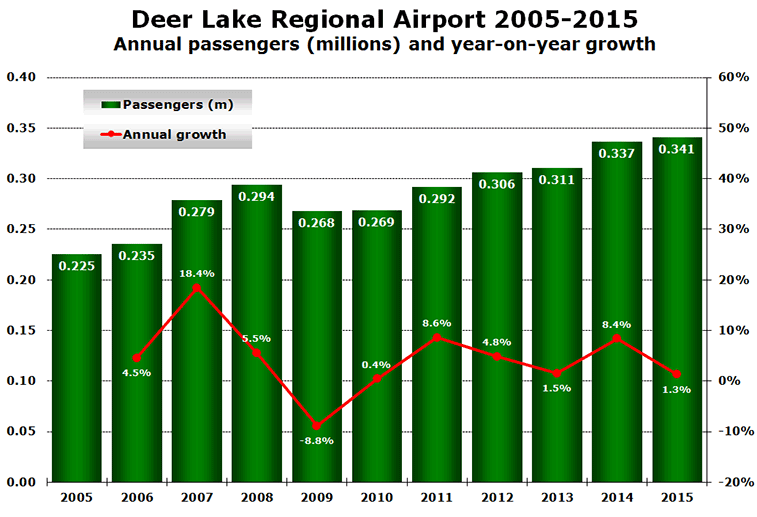 Deer Lake Regional Airport 2005-2015 Annual passengers (millions) and year-on-year growth