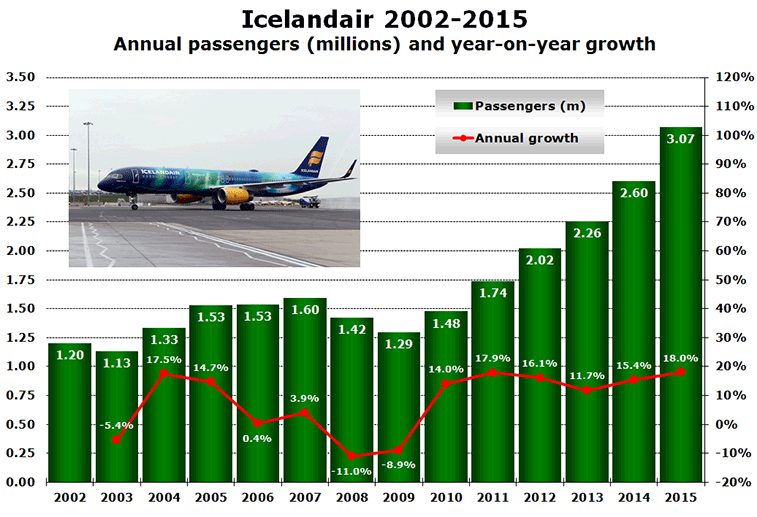 Icelandair 2002-2015 Annual passengers (millions) and year-on-year growth