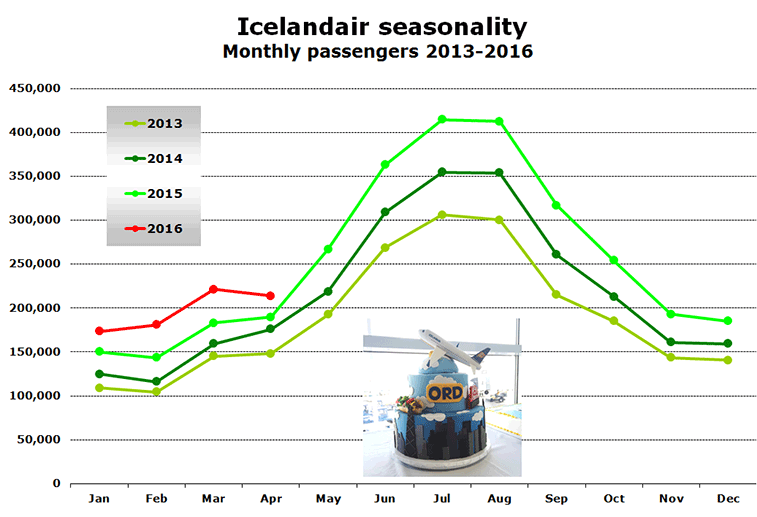 Icelandair seasonality Monthly passengers 2013-2016
