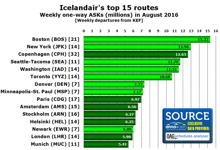 Icelandair's top 15 routes Weekly one-way ASKs (millions) in August 2016