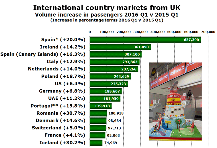 International country markets from UK Volume increase in passengers 2016 Q1 v 2015 Q1