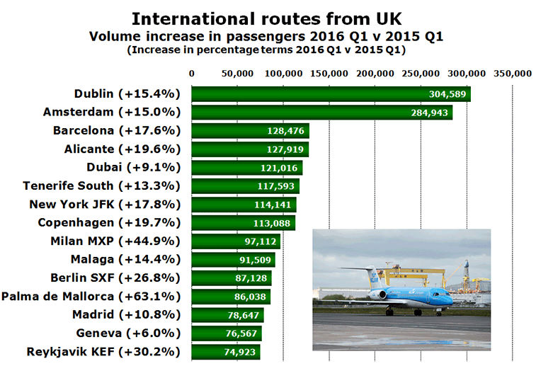 International routes from UK Volume increase in passengers 2016 Q1 v 2015 Q1