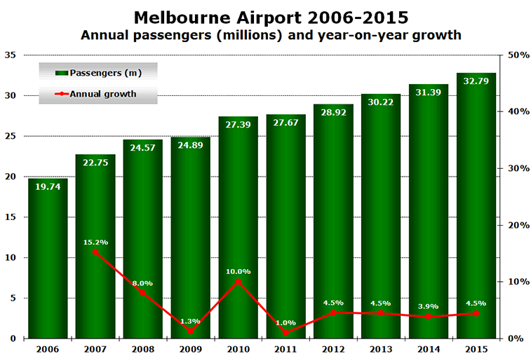 Melbourne Airport 2006-2015 Annual passengers (millions) and year-on-year growth