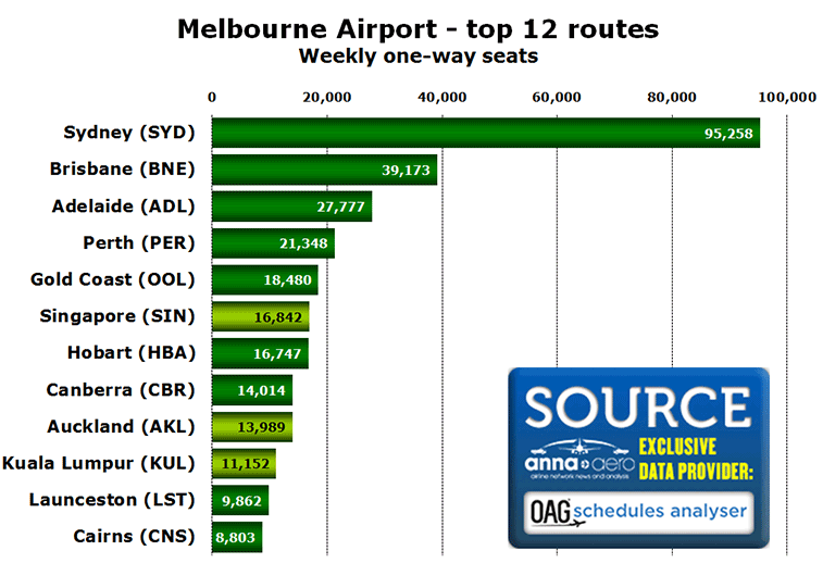 Melbourne Airport - top 12 routes Weekly one-way seats