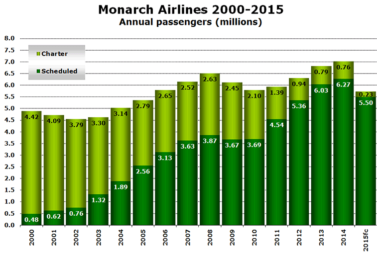 Monarch Airlines 2000-2015 Annual passengers (millions)