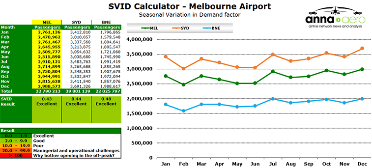 SVID Calculator - Melbourne Airport Seasonal Variation in Demand factor