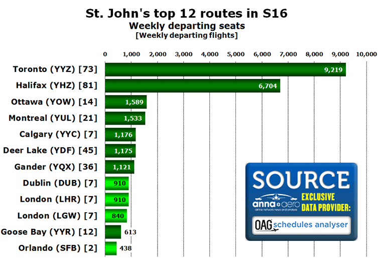 St. John's top 12 routes in S16 Weekly departing seats