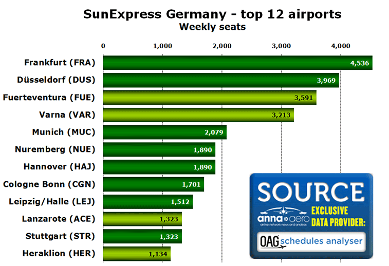 SunExpress Germany - top 12 airports Weekly seats