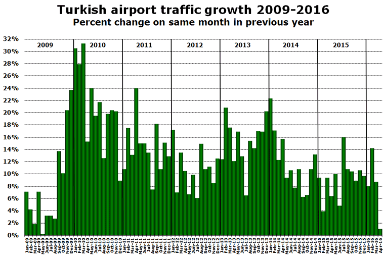 Turkish airport traffic growth 2009-2016
